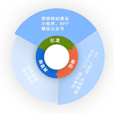 打造營銷型網站